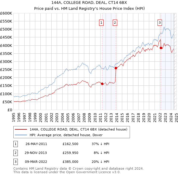 144A, COLLEGE ROAD, DEAL, CT14 6BX: Price paid vs HM Land Registry's House Price Index