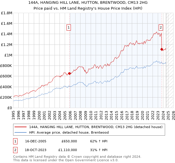 144A, HANGING HILL LANE, HUTTON, BRENTWOOD, CM13 2HG: Price paid vs HM Land Registry's House Price Index