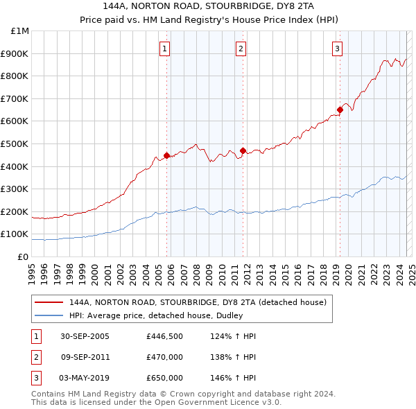 144A, NORTON ROAD, STOURBRIDGE, DY8 2TA: Price paid vs HM Land Registry's House Price Index