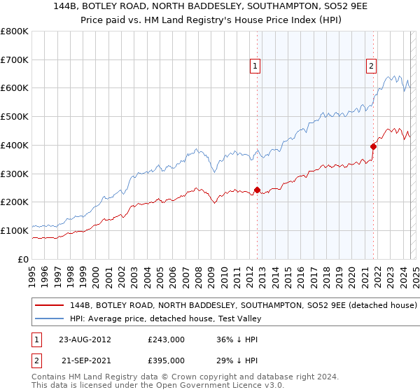 144B, BOTLEY ROAD, NORTH BADDESLEY, SOUTHAMPTON, SO52 9EE: Price paid vs HM Land Registry's House Price Index