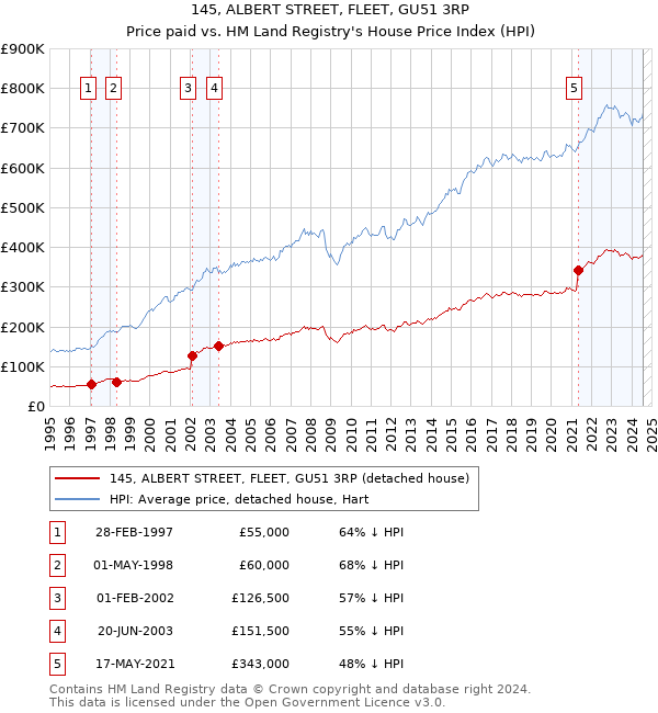 145, ALBERT STREET, FLEET, GU51 3RP: Price paid vs HM Land Registry's House Price Index