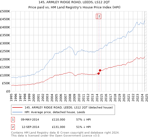 145, ARMLEY RIDGE ROAD, LEEDS, LS12 2QT: Price paid vs HM Land Registry's House Price Index