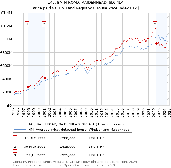 145, BATH ROAD, MAIDENHEAD, SL6 4LA: Price paid vs HM Land Registry's House Price Index