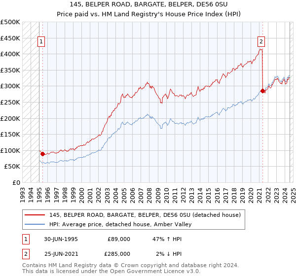 145, BELPER ROAD, BARGATE, BELPER, DE56 0SU: Price paid vs HM Land Registry's House Price Index