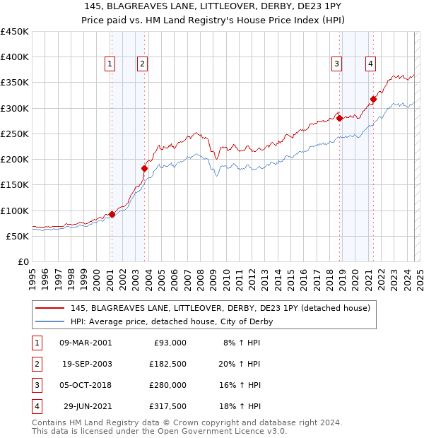 145, BLAGREAVES LANE, LITTLEOVER, DERBY, DE23 1PY: Price paid vs HM Land Registry's House Price Index