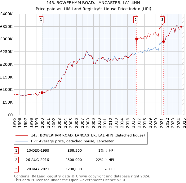 145, BOWERHAM ROAD, LANCASTER, LA1 4HN: Price paid vs HM Land Registry's House Price Index