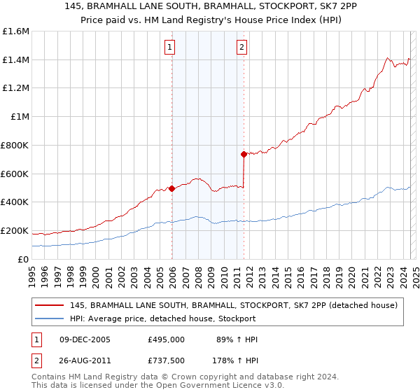 145, BRAMHALL LANE SOUTH, BRAMHALL, STOCKPORT, SK7 2PP: Price paid vs HM Land Registry's House Price Index