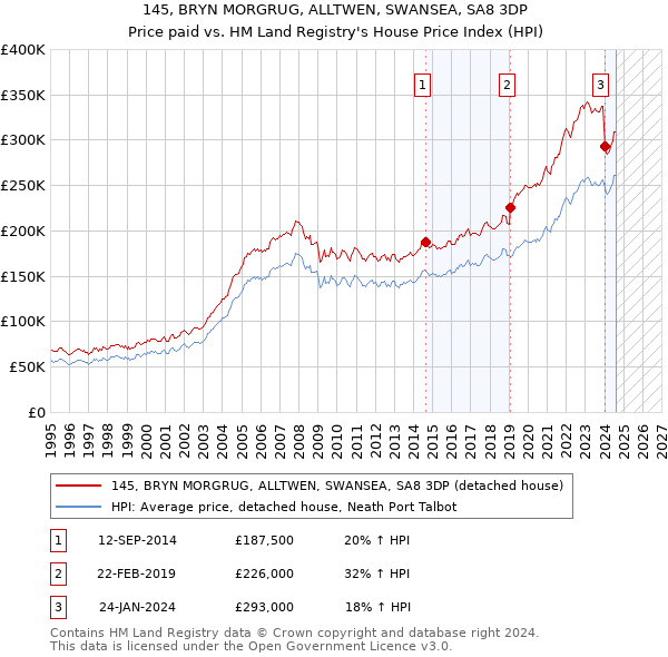 145, BRYN MORGRUG, ALLTWEN, SWANSEA, SA8 3DP: Price paid vs HM Land Registry's House Price Index