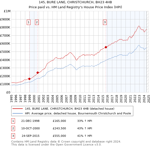 145, BURE LANE, CHRISTCHURCH, BH23 4HB: Price paid vs HM Land Registry's House Price Index