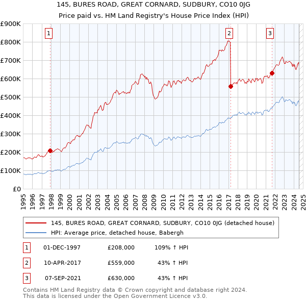 145, BURES ROAD, GREAT CORNARD, SUDBURY, CO10 0JG: Price paid vs HM Land Registry's House Price Index