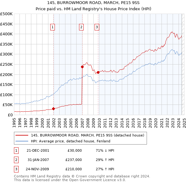 145, BURROWMOOR ROAD, MARCH, PE15 9SS: Price paid vs HM Land Registry's House Price Index