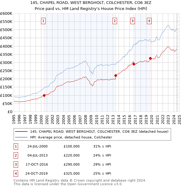 145, CHAPEL ROAD, WEST BERGHOLT, COLCHESTER, CO6 3EZ: Price paid vs HM Land Registry's House Price Index