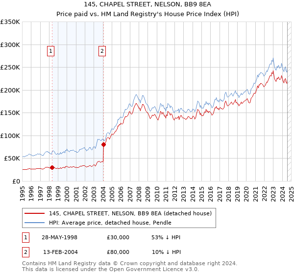 145, CHAPEL STREET, NELSON, BB9 8EA: Price paid vs HM Land Registry's House Price Index