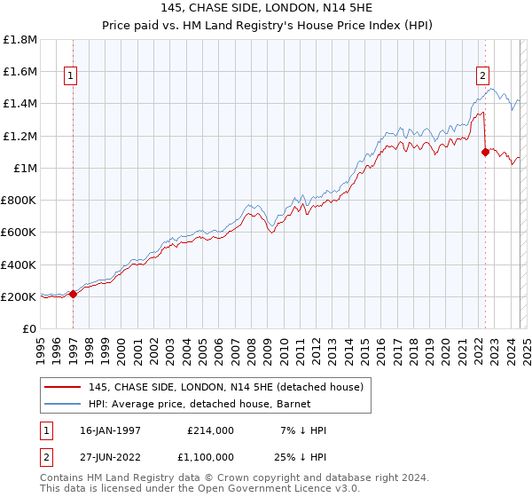 145, CHASE SIDE, LONDON, N14 5HE: Price paid vs HM Land Registry's House Price Index