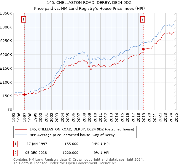 145, CHELLASTON ROAD, DERBY, DE24 9DZ: Price paid vs HM Land Registry's House Price Index