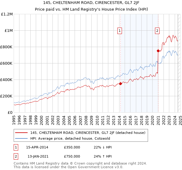 145, CHELTENHAM ROAD, CIRENCESTER, GL7 2JF: Price paid vs HM Land Registry's House Price Index