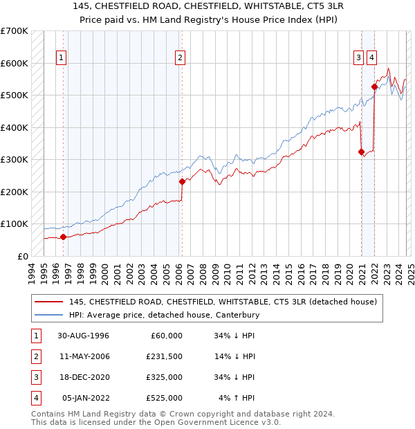 145, CHESTFIELD ROAD, CHESTFIELD, WHITSTABLE, CT5 3LR: Price paid vs HM Land Registry's House Price Index