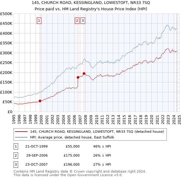 145, CHURCH ROAD, KESSINGLAND, LOWESTOFT, NR33 7SQ: Price paid vs HM Land Registry's House Price Index