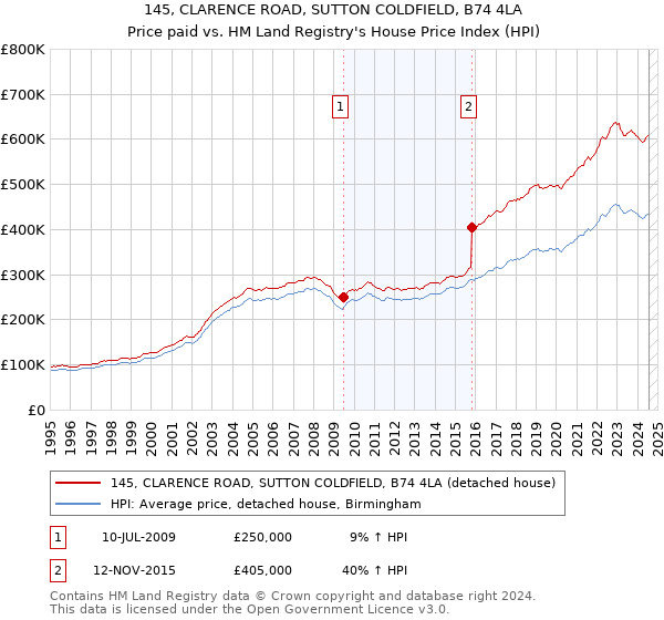 145, CLARENCE ROAD, SUTTON COLDFIELD, B74 4LA: Price paid vs HM Land Registry's House Price Index