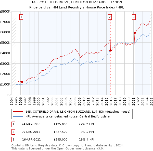 145, COTEFIELD DRIVE, LEIGHTON BUZZARD, LU7 3DN: Price paid vs HM Land Registry's House Price Index