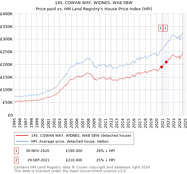 145, COWAN WAY, WIDNES, WA8 5BW: Price paid vs HM Land Registry's House Price Index