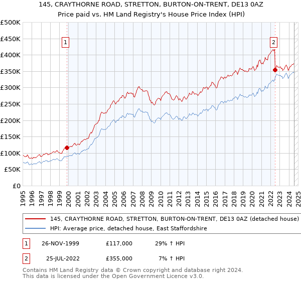 145, CRAYTHORNE ROAD, STRETTON, BURTON-ON-TRENT, DE13 0AZ: Price paid vs HM Land Registry's House Price Index