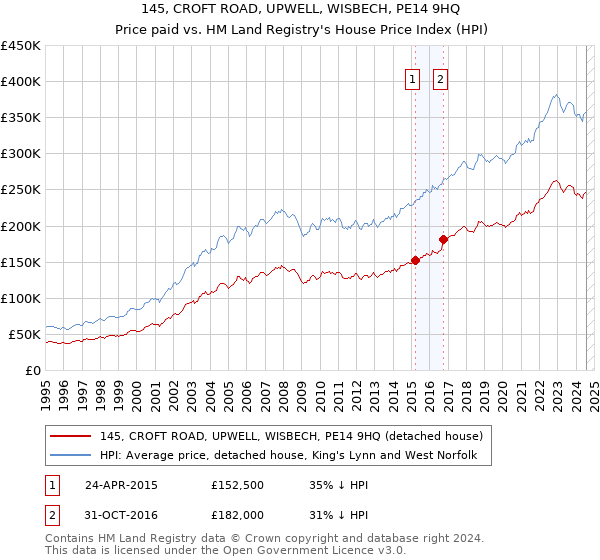 145, CROFT ROAD, UPWELL, WISBECH, PE14 9HQ: Price paid vs HM Land Registry's House Price Index