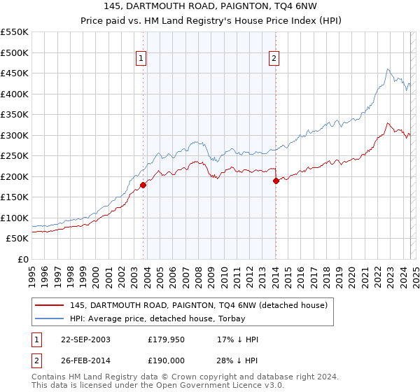 145, DARTMOUTH ROAD, PAIGNTON, TQ4 6NW: Price paid vs HM Land Registry's House Price Index