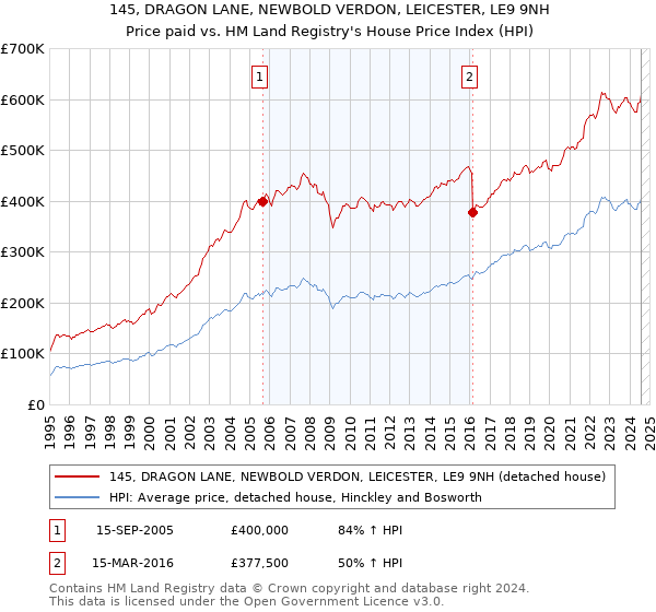 145, DRAGON LANE, NEWBOLD VERDON, LEICESTER, LE9 9NH: Price paid vs HM Land Registry's House Price Index