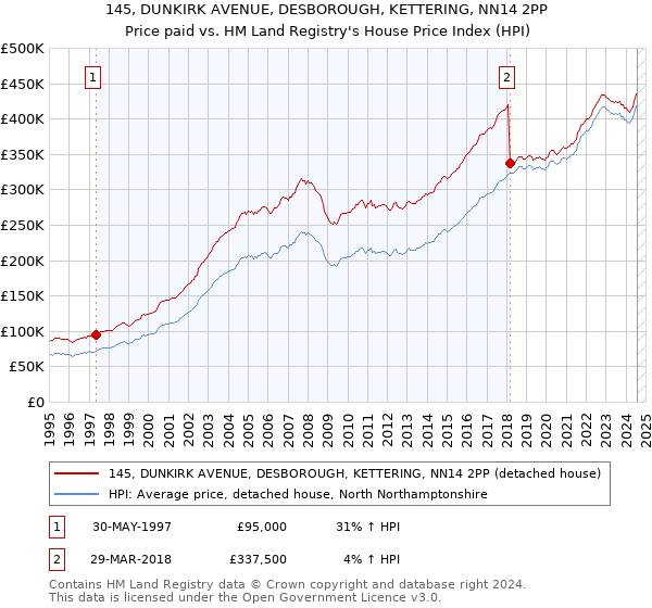 145, DUNKIRK AVENUE, DESBOROUGH, KETTERING, NN14 2PP: Price paid vs HM Land Registry's House Price Index