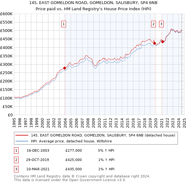 145, EAST GOMELDON ROAD, GOMELDON, SALISBURY, SP4 6NB: Price paid vs HM Land Registry's House Price Index