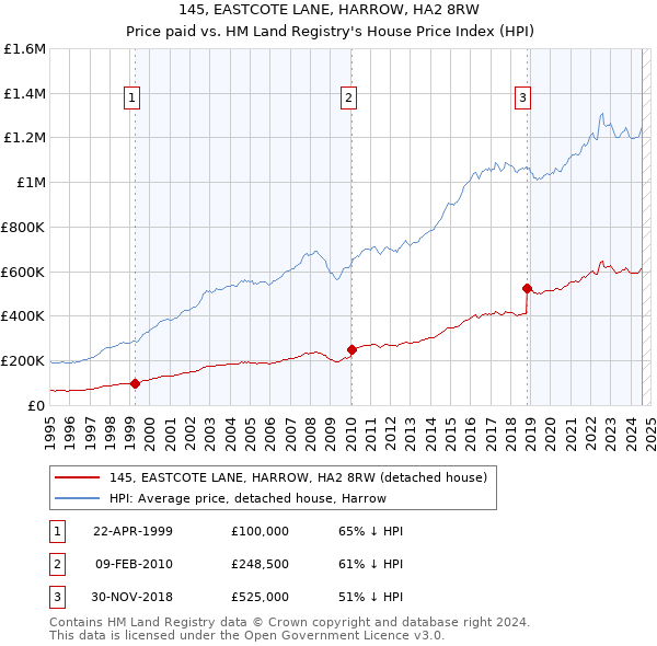 145, EASTCOTE LANE, HARROW, HA2 8RW: Price paid vs HM Land Registry's House Price Index