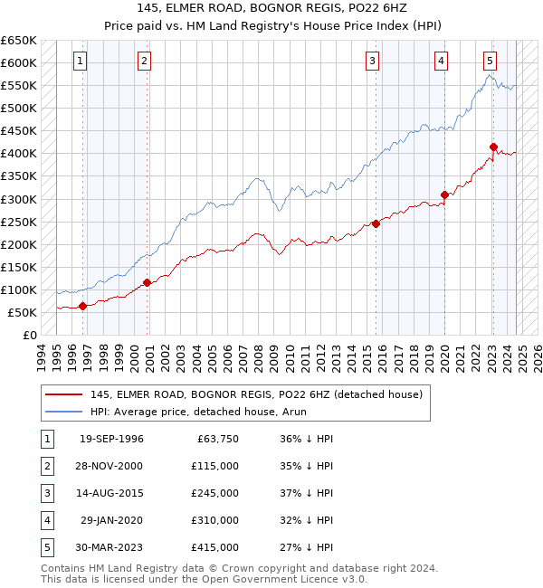 145, ELMER ROAD, BOGNOR REGIS, PO22 6HZ: Price paid vs HM Land Registry's House Price Index