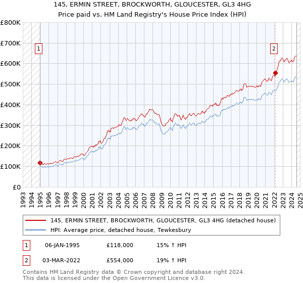 145, ERMIN STREET, BROCKWORTH, GLOUCESTER, GL3 4HG: Price paid vs HM Land Registry's House Price Index