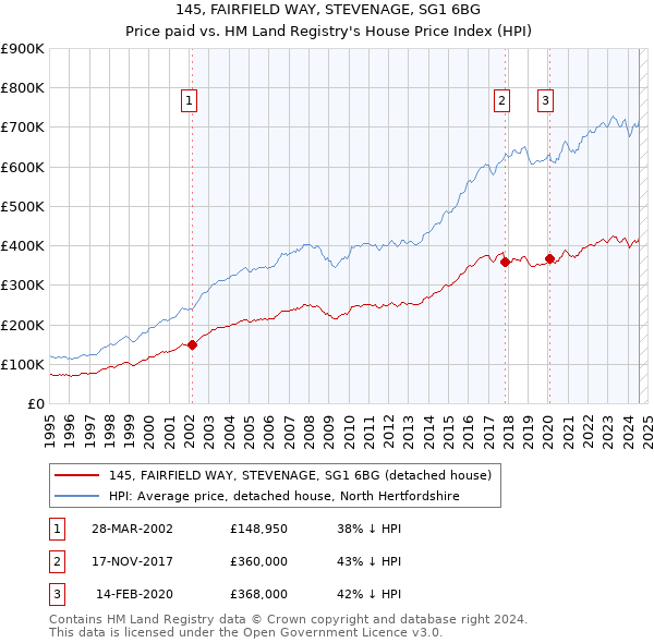 145, FAIRFIELD WAY, STEVENAGE, SG1 6BG: Price paid vs HM Land Registry's House Price Index