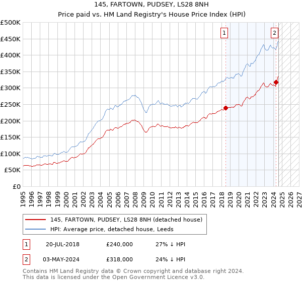 145, FARTOWN, PUDSEY, LS28 8NH: Price paid vs HM Land Registry's House Price Index