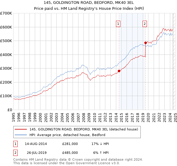 145, GOLDINGTON ROAD, BEDFORD, MK40 3EL: Price paid vs HM Land Registry's House Price Index