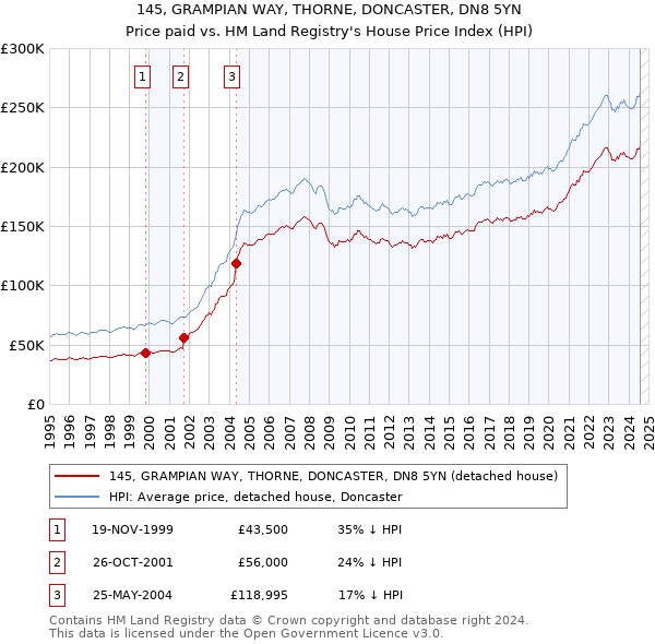 145, GRAMPIAN WAY, THORNE, DONCASTER, DN8 5YN: Price paid vs HM Land Registry's House Price Index