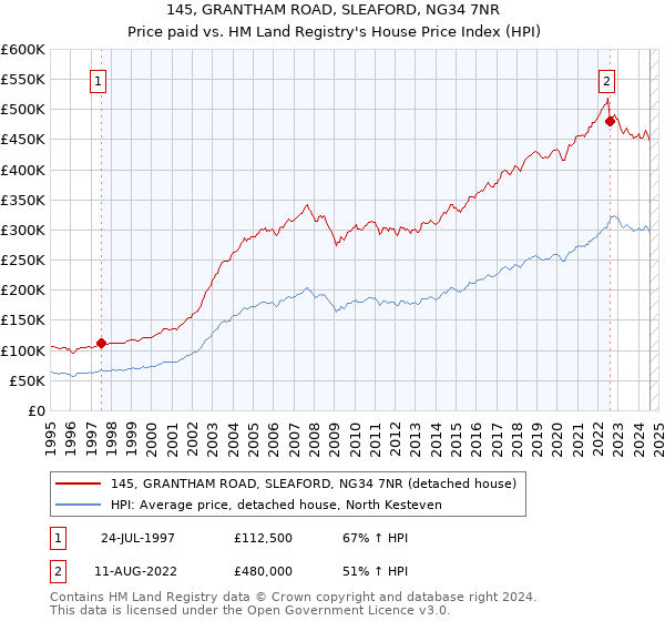 145, GRANTHAM ROAD, SLEAFORD, NG34 7NR: Price paid vs HM Land Registry's House Price Index