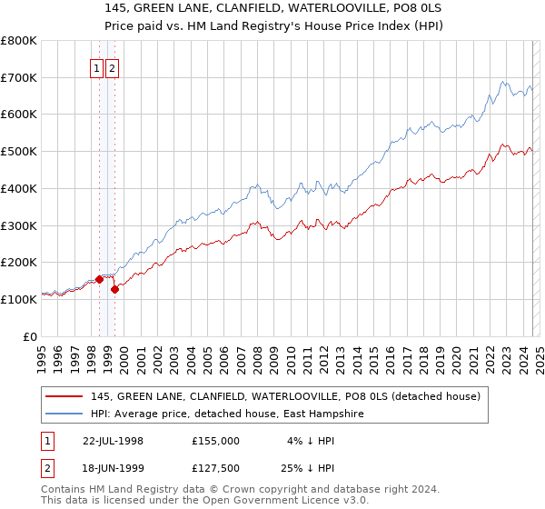 145, GREEN LANE, CLANFIELD, WATERLOOVILLE, PO8 0LS: Price paid vs HM Land Registry's House Price Index