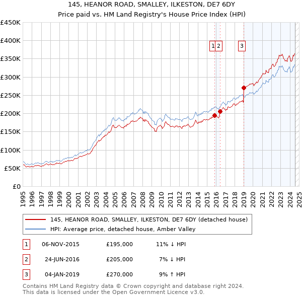 145, HEANOR ROAD, SMALLEY, ILKESTON, DE7 6DY: Price paid vs HM Land Registry's House Price Index