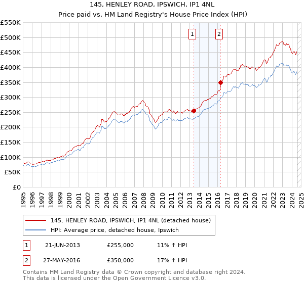 145, HENLEY ROAD, IPSWICH, IP1 4NL: Price paid vs HM Land Registry's House Price Index