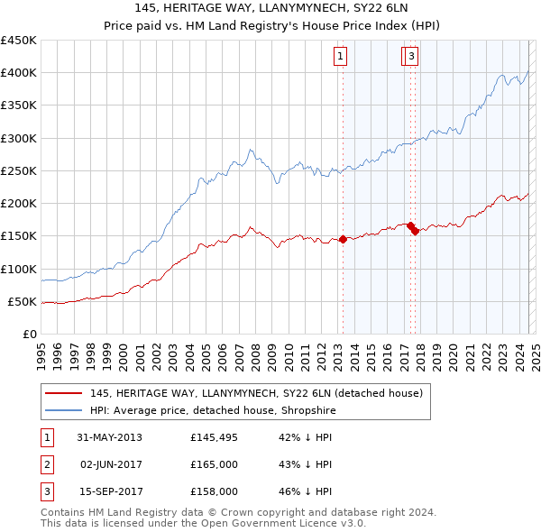 145, HERITAGE WAY, LLANYMYNECH, SY22 6LN: Price paid vs HM Land Registry's House Price Index