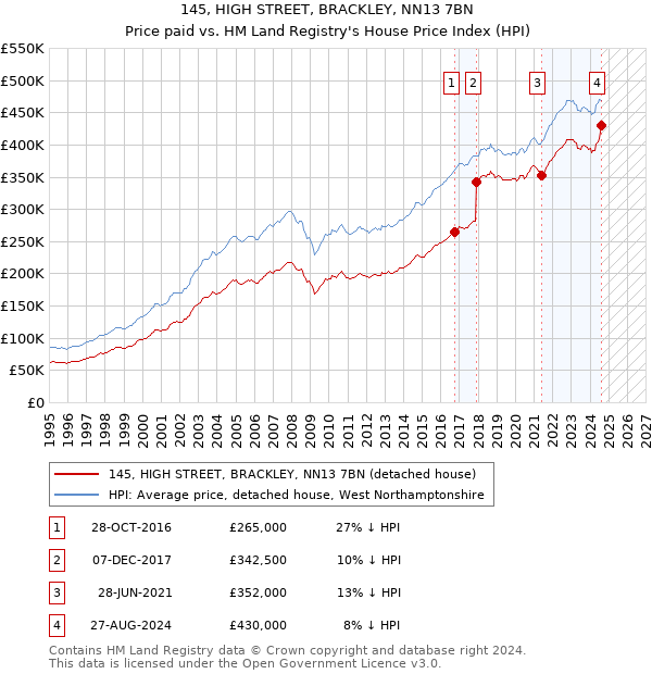 145, HIGH STREET, BRACKLEY, NN13 7BN: Price paid vs HM Land Registry's House Price Index