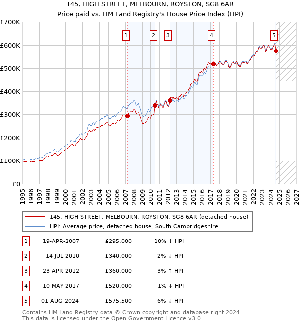 145, HIGH STREET, MELBOURN, ROYSTON, SG8 6AR: Price paid vs HM Land Registry's House Price Index