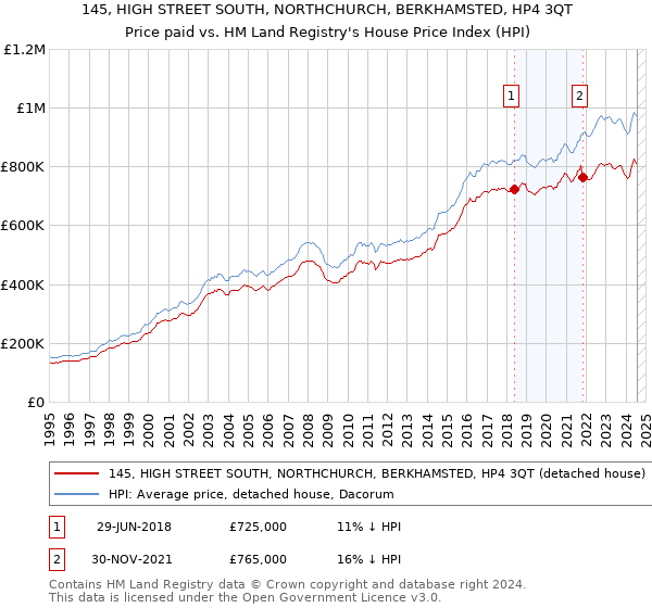 145, HIGH STREET SOUTH, NORTHCHURCH, BERKHAMSTED, HP4 3QT: Price paid vs HM Land Registry's House Price Index