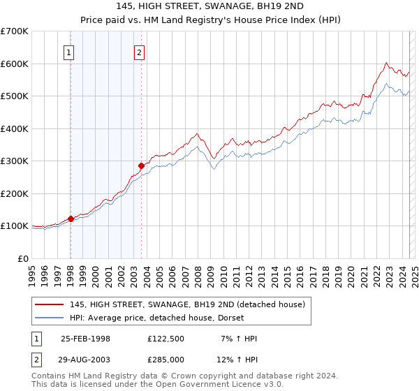 145, HIGH STREET, SWANAGE, BH19 2ND: Price paid vs HM Land Registry's House Price Index