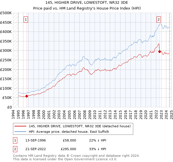 145, HIGHER DRIVE, LOWESTOFT, NR32 3DE: Price paid vs HM Land Registry's House Price Index