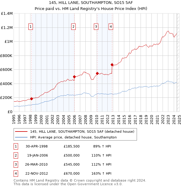 145, HILL LANE, SOUTHAMPTON, SO15 5AF: Price paid vs HM Land Registry's House Price Index