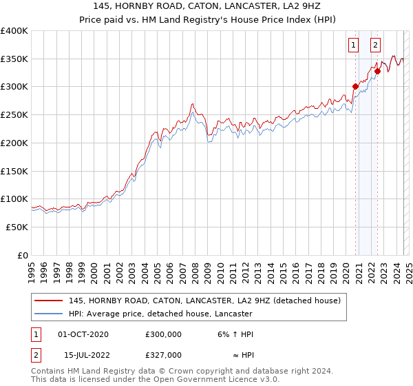 145, HORNBY ROAD, CATON, LANCASTER, LA2 9HZ: Price paid vs HM Land Registry's House Price Index